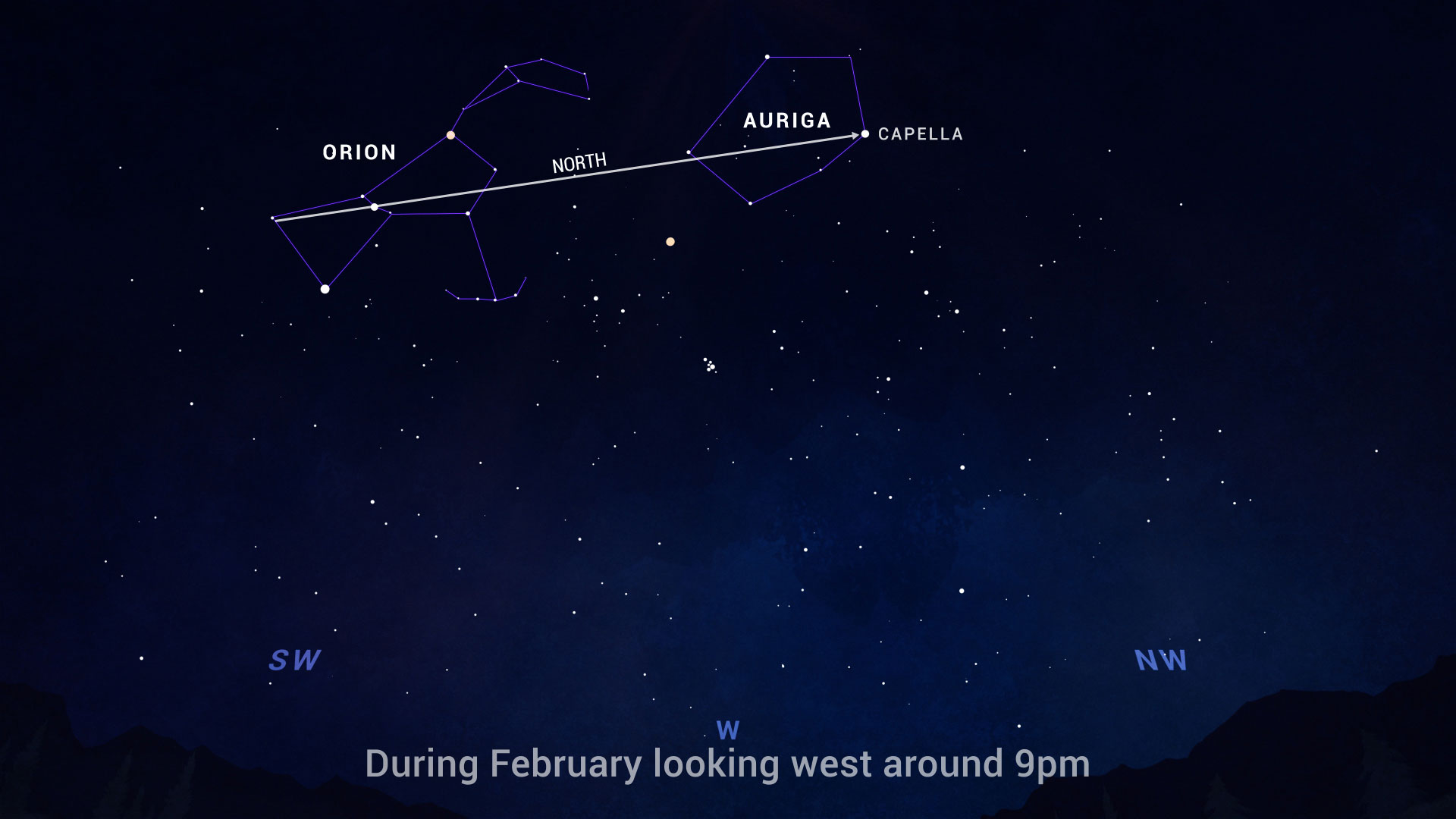 An illustrated sky chart shows constellations Orion and Auriga in the night sky, with a long arrow pointing north from Orion to Auriga's brightest star, Capella.