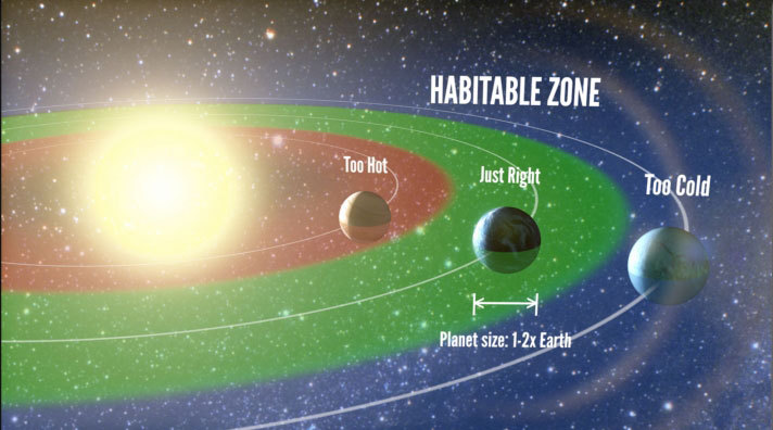 Artist’s representation of the “habitable zone,” the range of orbits where liquid water is permitted on the surface of a planet. The authors find that 22±8% of Sun-like stars harbor a planet between one and two times the size of Earth in the habitable zone. Credit: Petigura/UC Berkeley, Howard/UH-Manoa, Marcy/UC Berkeley