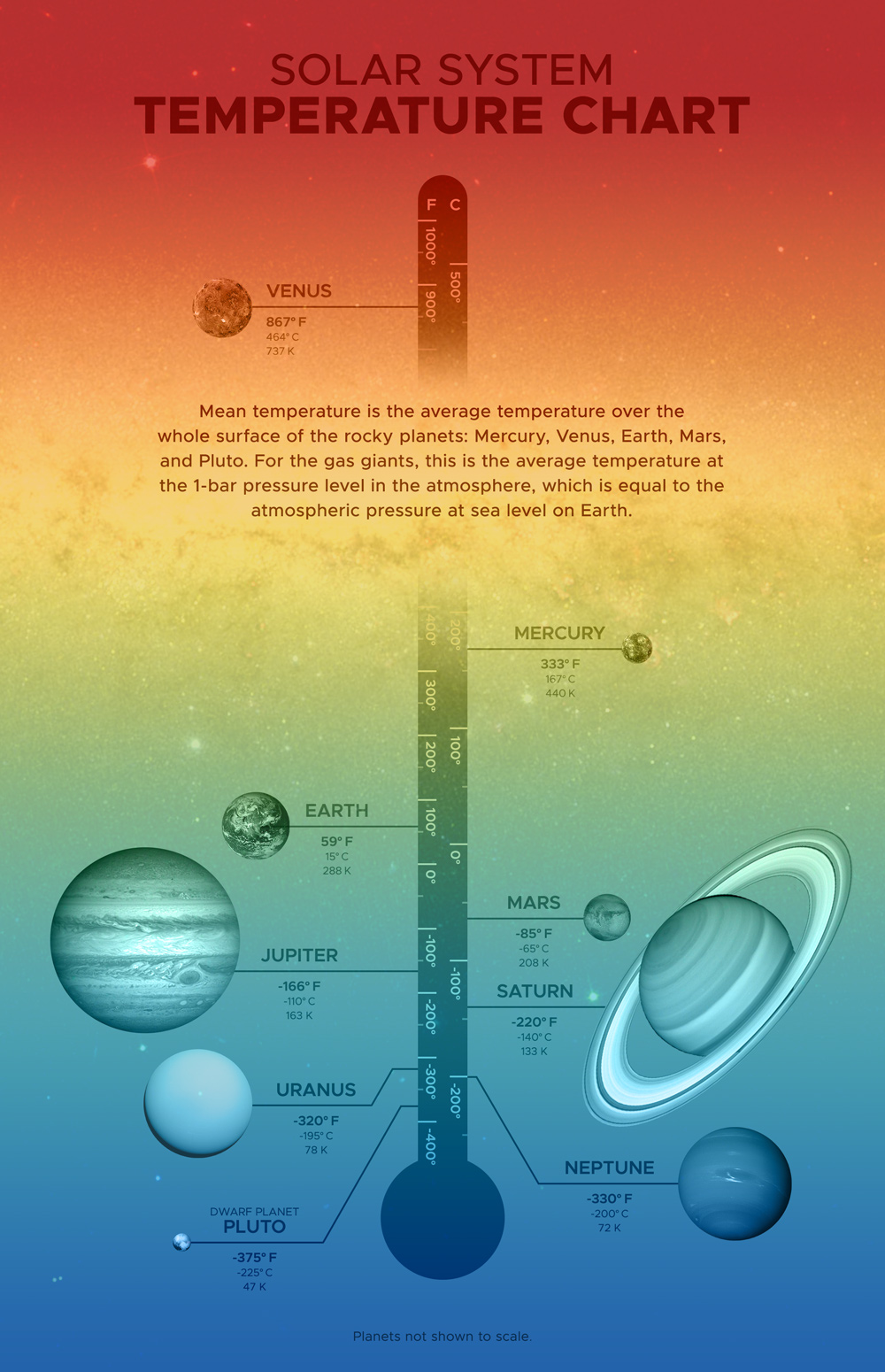 Thermometer showing mean temperatures of planets