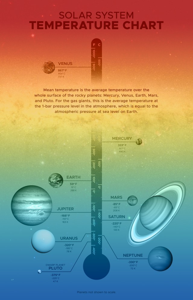 
			Solar System Temperatures			