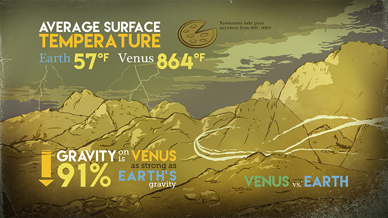 Average surface temperature of Earth vs Venus