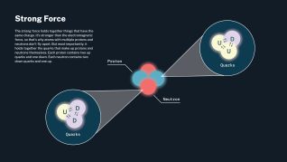 graphic demonstrating the Strong Force