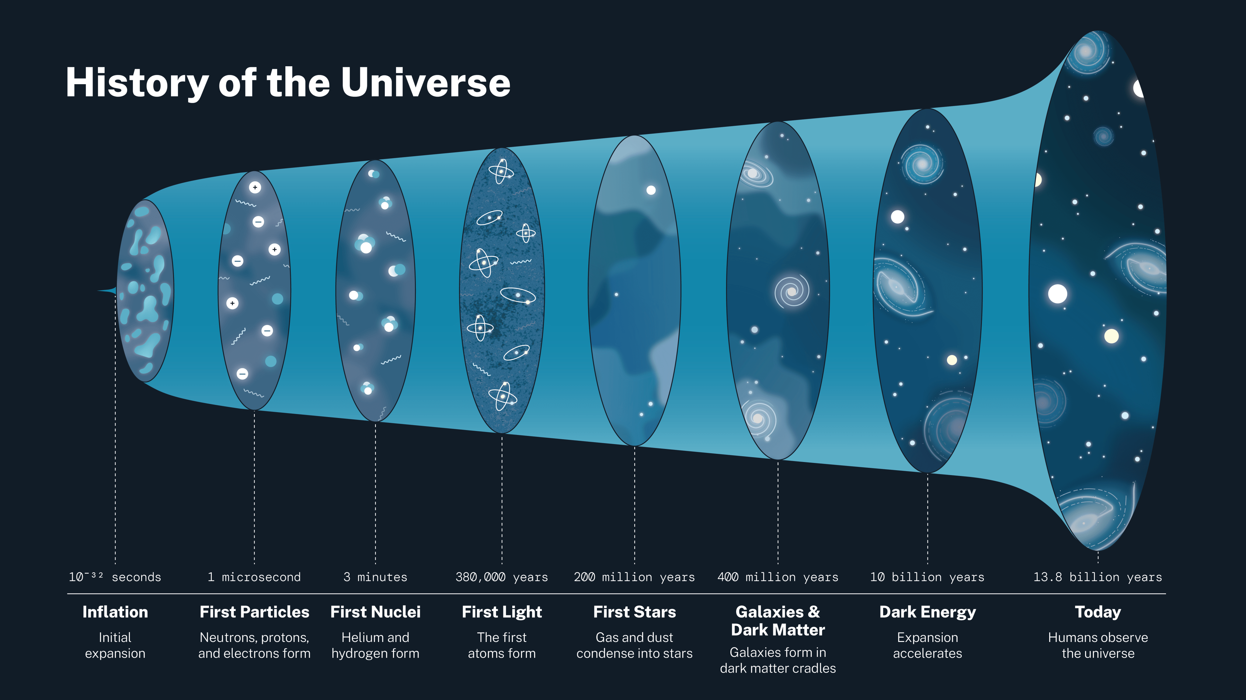 Big Bang Infographic showing the timeline of the history of the big bang and the formation of the building blocks of the universe. he history of the universe is outlined in this infographic. It starts with Inflation, then the first particles in 1 microsecond, followed by first nuclei (10 seconds); first light (300,000 years); first stars (200 million years); galaxies and dark matter (400 million years); dark energy (10 billion years); present (13.8 billion years). NASA