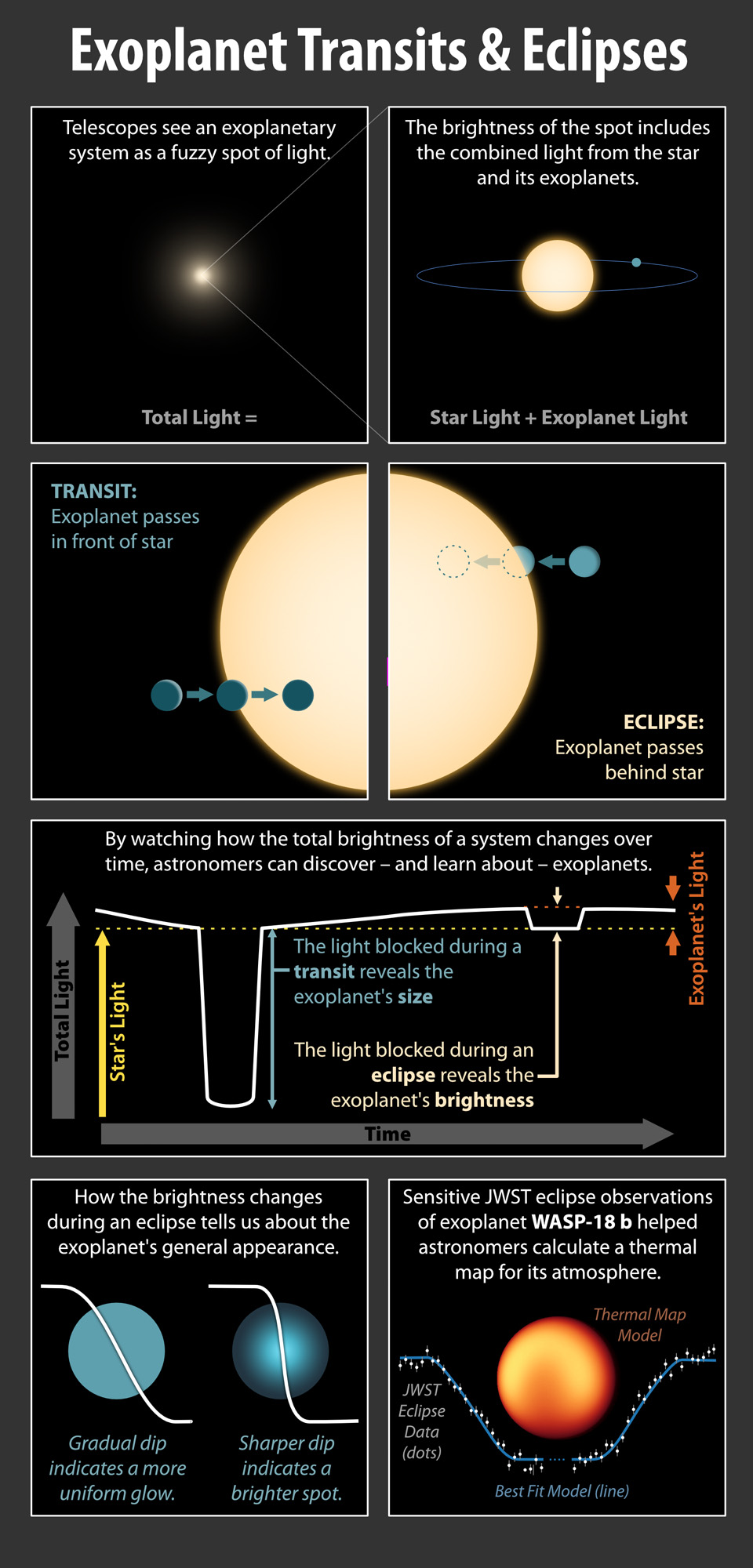 An infographic shows how a planet moving in front of a star in transit tells us different things as does the exoplanet traveling behind its star in an eclipse.