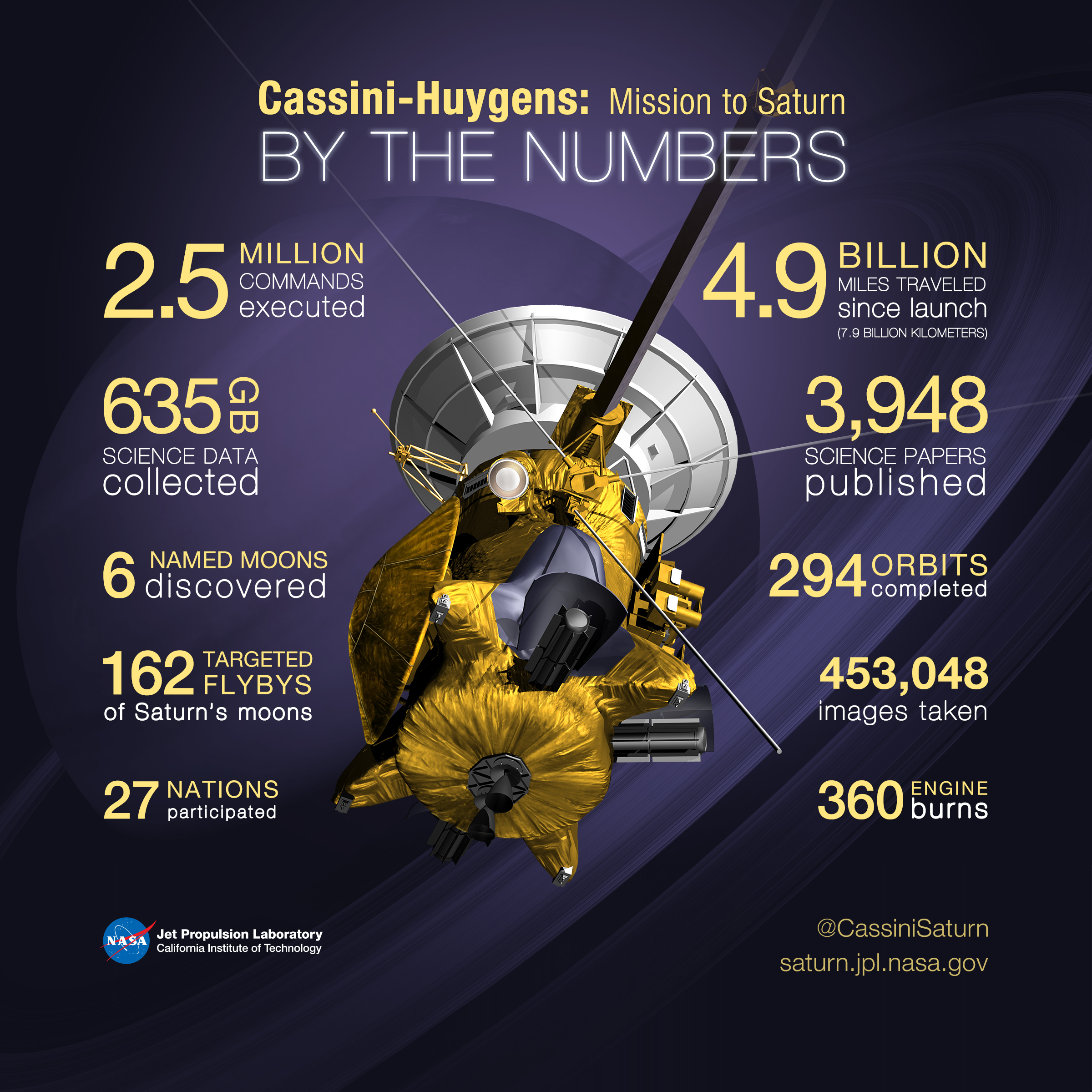 A colorful spacecraft graphic showing highlighted numbers from the mission.