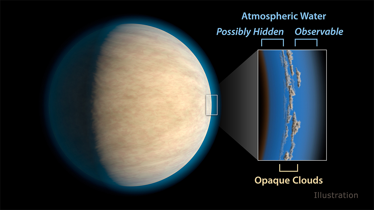 A hot Jupiter hides water in its atmosphere underneath a thick layer of clouds.