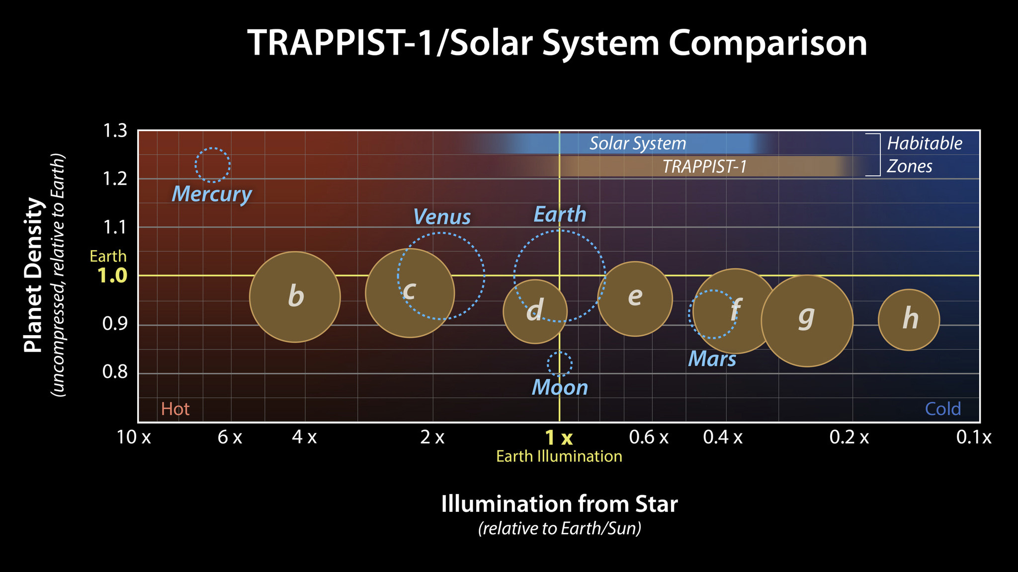 Infographic od TRAPPIST-1 exoplanets