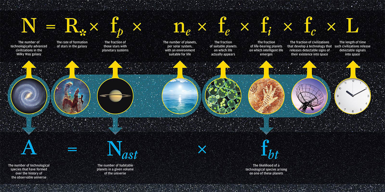 A revised version of the Drake equation, a mathematical formula for the probability of finding life or advanced civilizations in the universe.