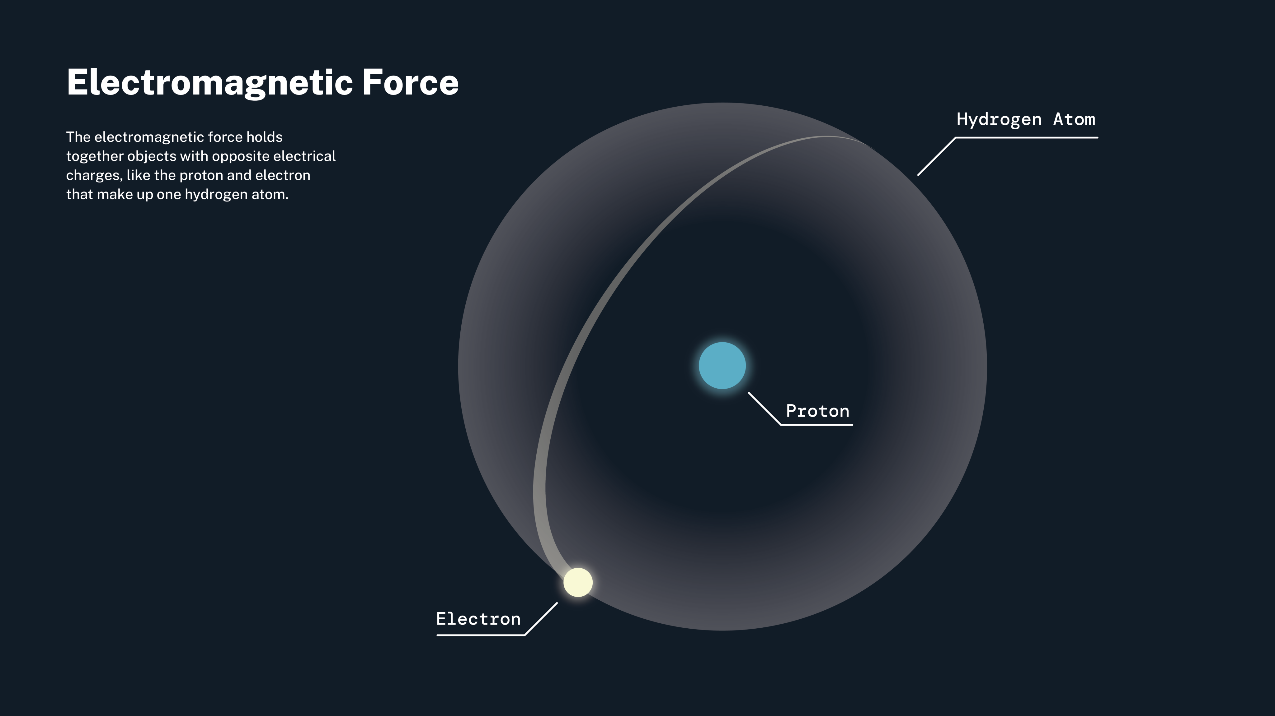 This illustration explains the electromagnetic force, one of the four fundamental forces in the universe.