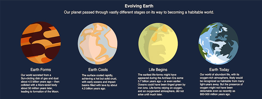 A series of four disks – illustrations of how Earth might have looked from afar at different epochs – starts on the right with a red and brown molten world just after formation, a cooling Earth with oceans and continents 4.3 billion years ago, a possibly green-tinged Earth inhabited by the earliest life 3.7 billion years ago, and Earth today, blue, green, and white, with oceans, continents, and ice caps.First disk:Earth FormsOur world accreted from a Sun-circling disk of gas and dust about 4.5 billion years ago – then collided with a Mars-sized body about 50 million years later, leading to formation of the Moon.Second disk:Earth CoolsThe surface cooled rapidly, achieving a hot but solid crust, with early oceans and impact basins filled with lava by about 4.3 billion years ago.Third disk:Life BeginsThe earliest life-forms might have appeared during the archean Era some 3.7 billion years ago – or even earlier. Oceans could have been tinged green by iron ions. Life-forms relying on oxygen, and an oxygenated atmosphere, did not arise until much later.Fourth disk:Earth TodayOur world of abundant life, with its oxygen-rich atmosphere, likely would be recognized as habitable from many light-years away. But the presence of oxygen might not have been detectable even as recently as 800-500 million years ago.