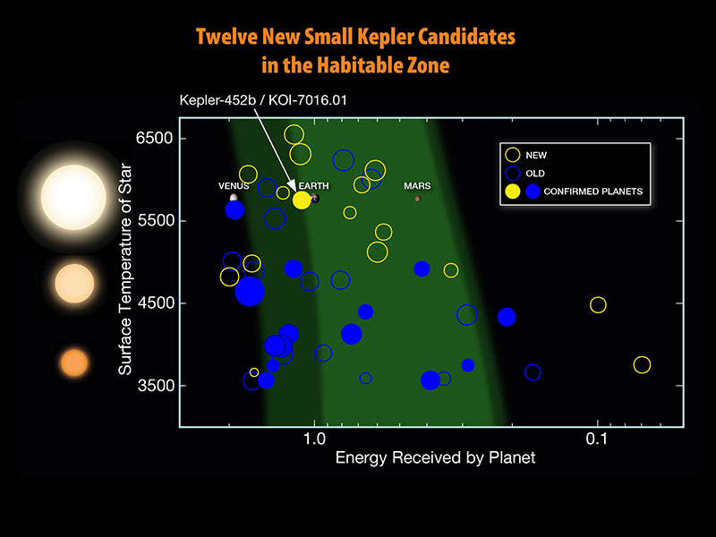 Twelve New Small Kepler Habitable Zone Candidates