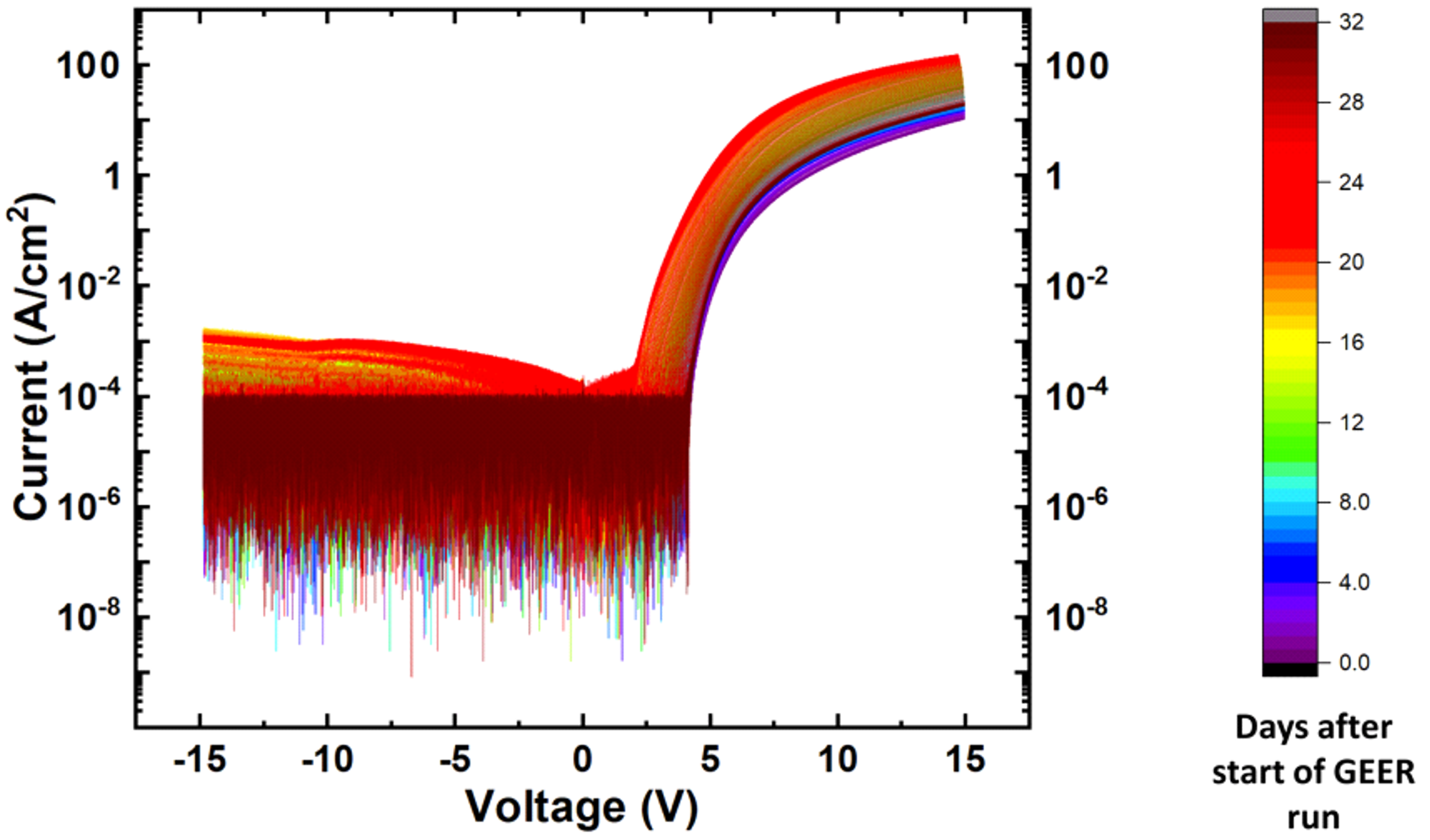 A graph depicting 15 to 15 Volts on the x-axis and 10-8 to 100 Amps/cm2 current on the y-axis. Data for each day is shown in a different color; at voltages above 5V, the data for each day consistently form a curve.
