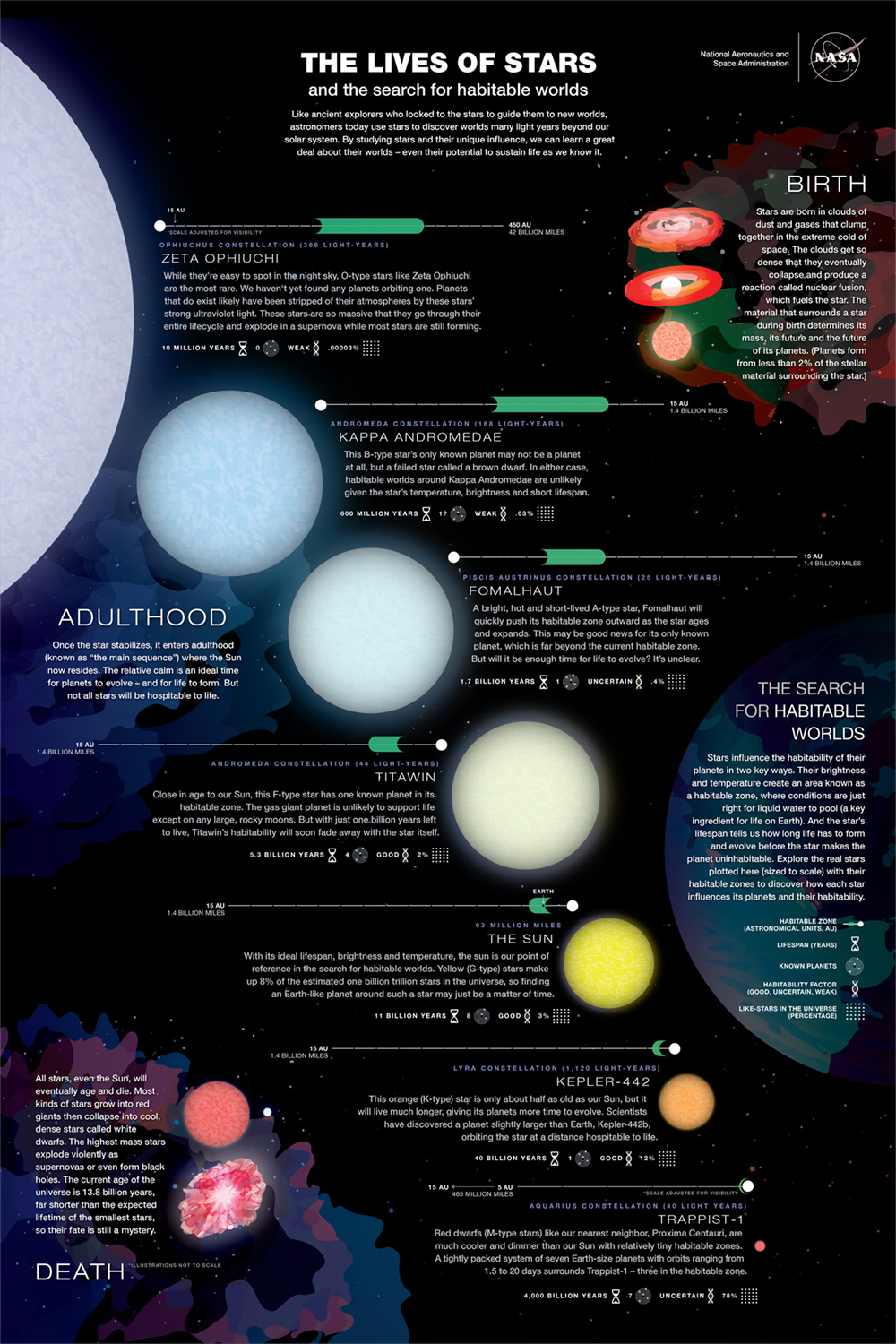 The lives of stars infographic