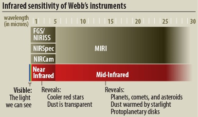 An image of Webb's iInstrument infrared sensitivity wavelength ranges.