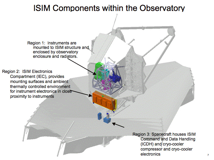 ISIM Components within the Observatory