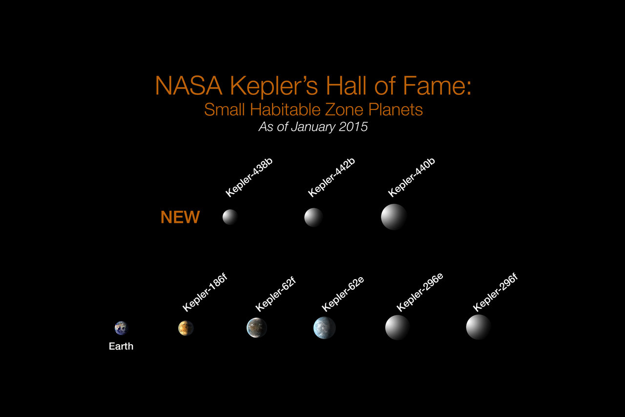 Of the more than 1,000 verified planets found by NASA's Kepler, eight are less than twice Earth-size and in their stars' habitable zone. All eight orbit stars cooler and smaller than our sun. The search continues for Earth-size habitable zone worlds around sun-like stars. Credit: NASA Ames/W Stenzel