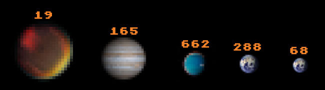 Tallies of Kepler's current exoplanet candidate count from left: Planets larger than Jupiter, Jupiter-class planets, Neptune-class planets, Super-Earth Class planets, and Earth-class planets.