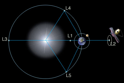 Webb at L2