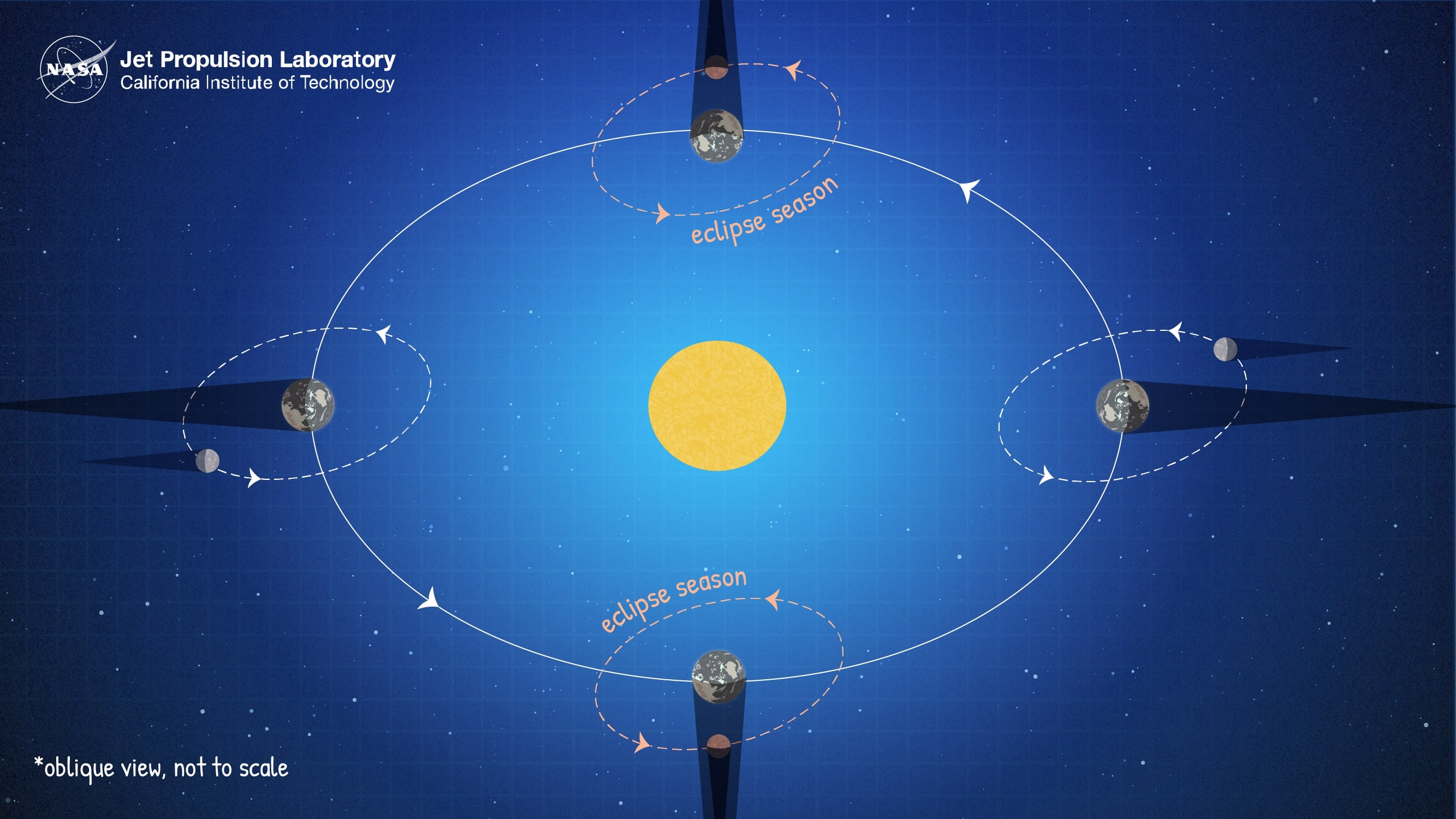 diagram of eclipse seasons