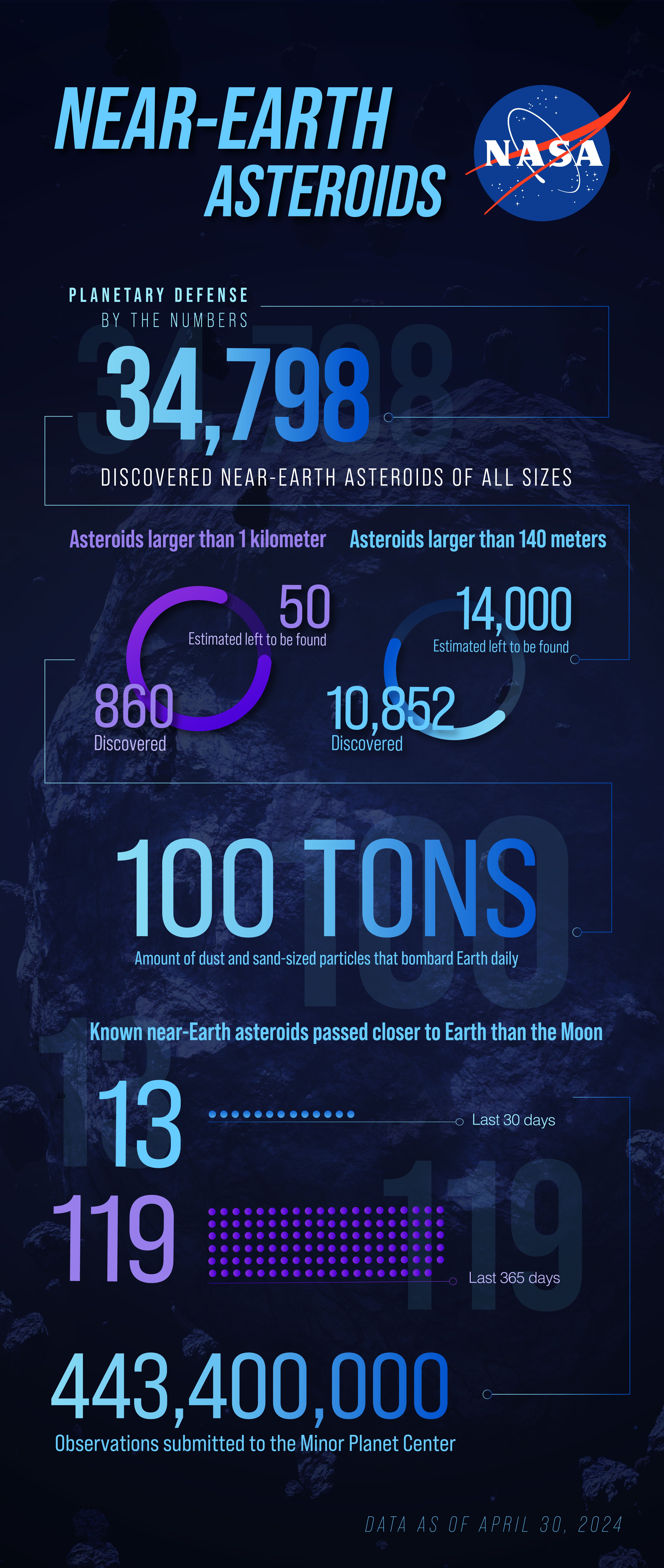 Infographic for Planetary Defense by the numbers. The title reads Near-Earth Asteroids next to the NASA logo. 34,798 discovered near-earth asteroids of all sizes. 860 discovered and 50 estimated left to be found asteroids larger than 1 km. 10,852 discovered and 15,000 estimated left to be found asteroids larger than 140 meters. 100 Tons: Amount of dust and sand-sized particles that bombard Earth daily. 13 known near-Earth asteroids passed closer to Earth than the moon in the last 30 days, 119 in the last 365 days and 443,400,000 observations submitted to the Minor Planet Center.