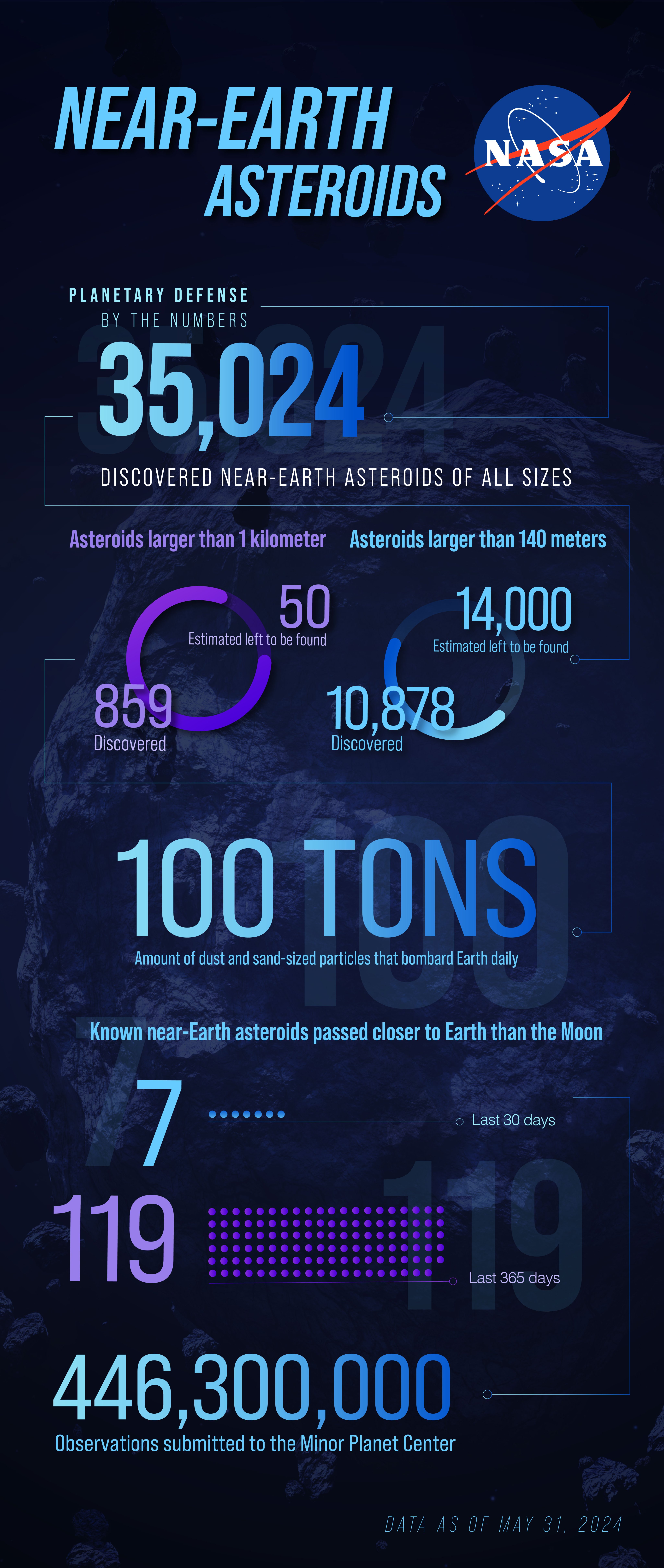 Infographic for Planetary Defense by the numbers. The title reads Near-Earth Asteroids next to the NASA logo. 35,024 discovered near-earth asteroids of all sizes. 859 discovered and 50 estimated left to be found asteroids larger than 1 km. 10,878 discovered and 15,000 estimated left to be found asteroids larger than 140 meters. 100 Tons: Amount of dust and sand-sized particles that bombard Earth daily. 7 known near-Earth asteroids passed closer to Earth than the moon in the last 30 days, 119 in the last 365 days and 446,300,000 observations submitted to the Minor Planet Center.