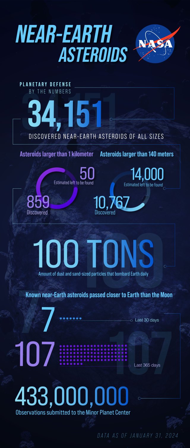 NearEarth Asteroids as of January 2024 NASA Science