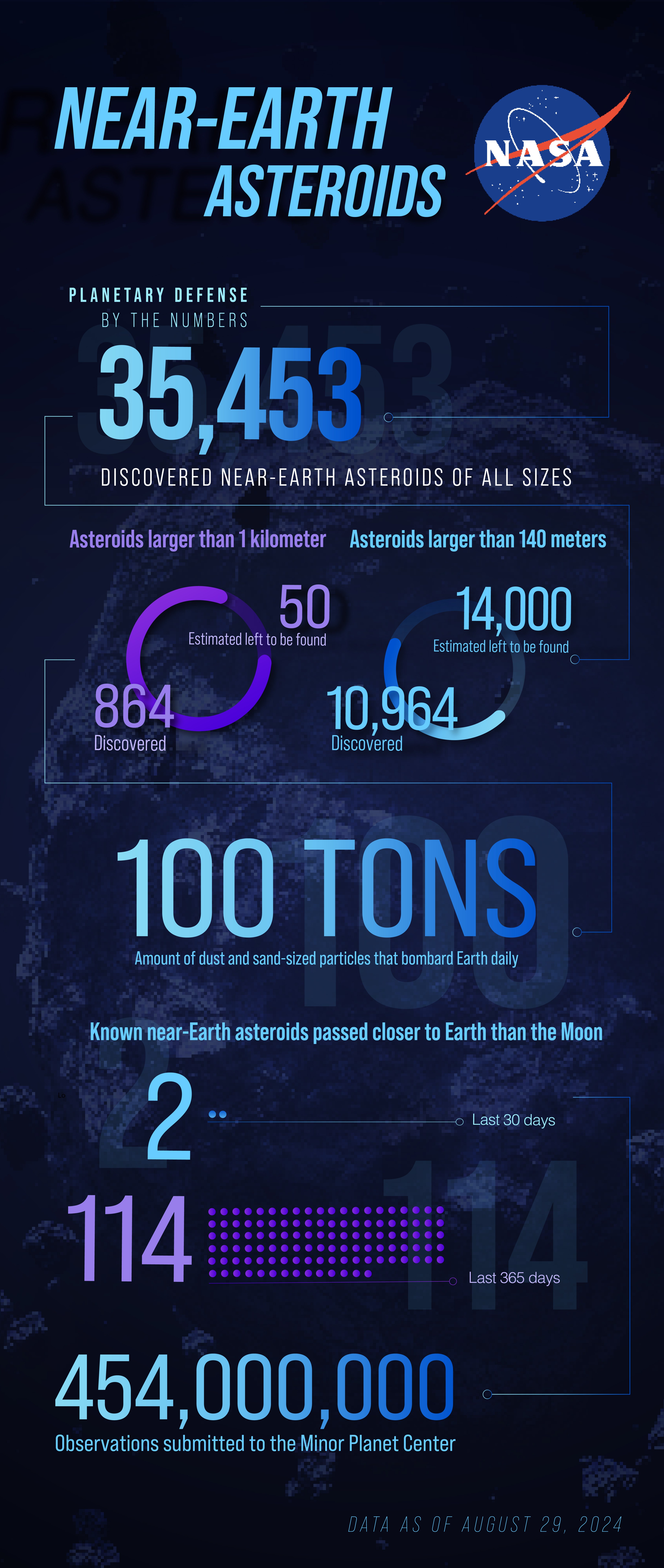 Infographic for Planetary Defense by the numbers. The title reads Near-Earth Asteroids next to the NASA logo. 35,453 discovered near-earth asteroids of all sizes. 864 discovered and 50 estimated left to be found asteroids larger than 1 km. 10,964 discovered and 14,000 estimated left to be found asteroids larger than 140 meters. 100 Tons: Amount of dust and sand-sized particles that bombard Earth daily. 2 known near-Earth asteroids passed closer to Earth than the moon in the last 30 days, 114 in the last 365 days and 454,000,000 observations submitted to the Minor Planet Center.