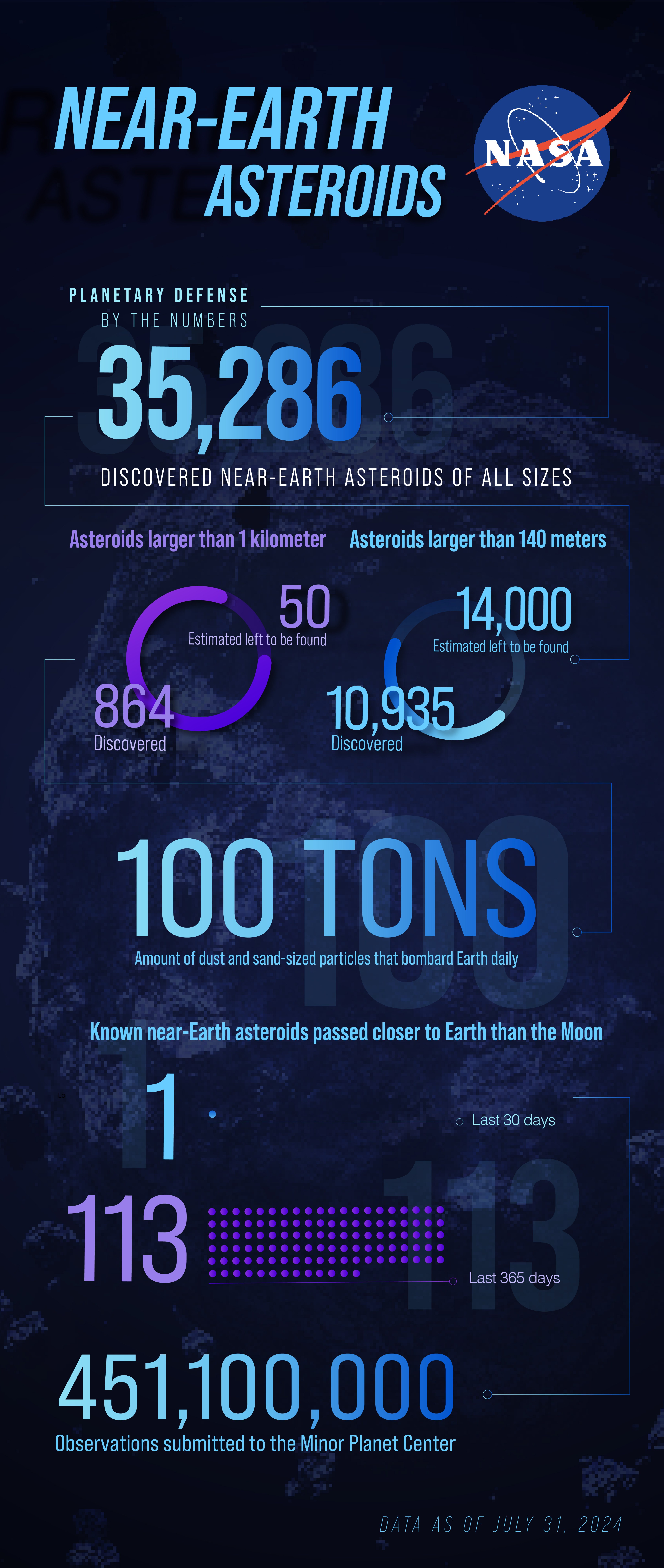 Infographic for Planetary Defense by the numbers. The title reads Near-Earth Asteroids next to the NASA logo. 35,286 discovered near-earth asteroids of all sizes. 864 discovered and 50 estimated left to be found asteroids larger than 1 km. 10,935 discovered and 14,000 estimated left to be found asteroids larger than 140 meters. 100 Tons: Amount of dust and sand-sized particles that bombard Earth daily. 1 known near-Earth asteroids passed closer to Earth than the moon in the last 30 days, 113 in the last 365 days and 451,100,000 observations submitted to the Minor Planet Center.