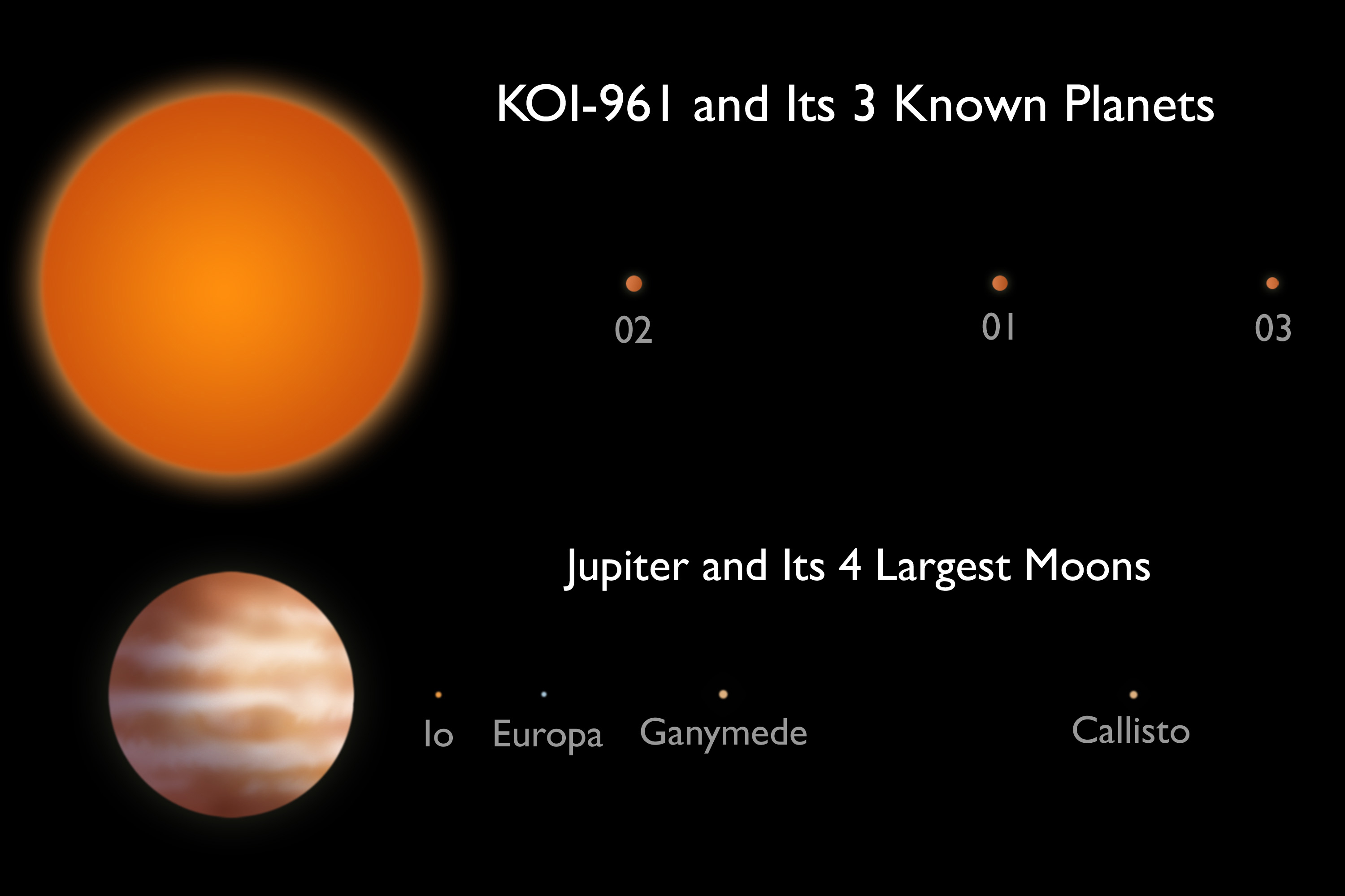 KOI-961 and its three known planets