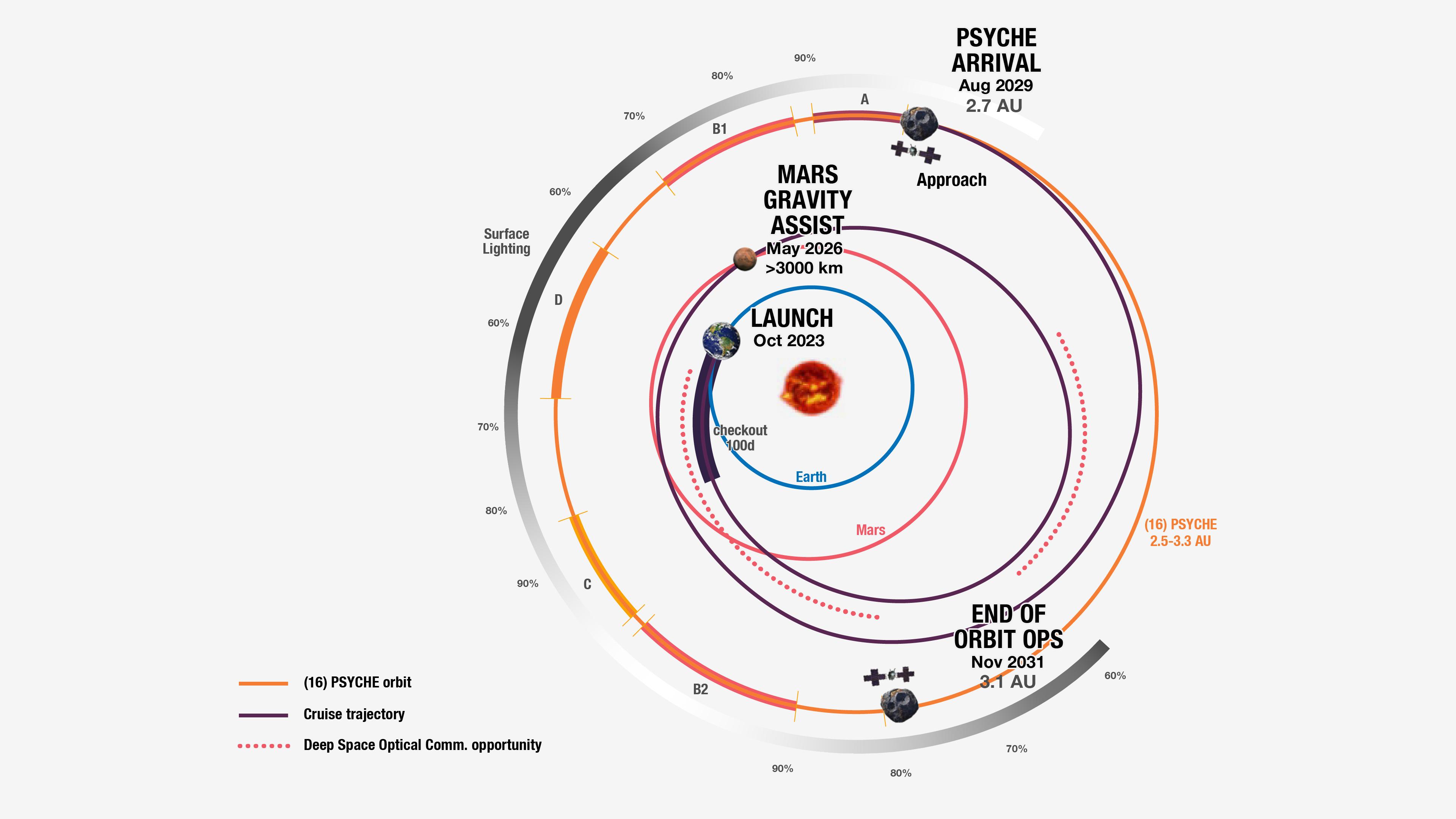 An illustration showing circles in different colors illustrating different parts of Psyche's path to asteroid Psyche.