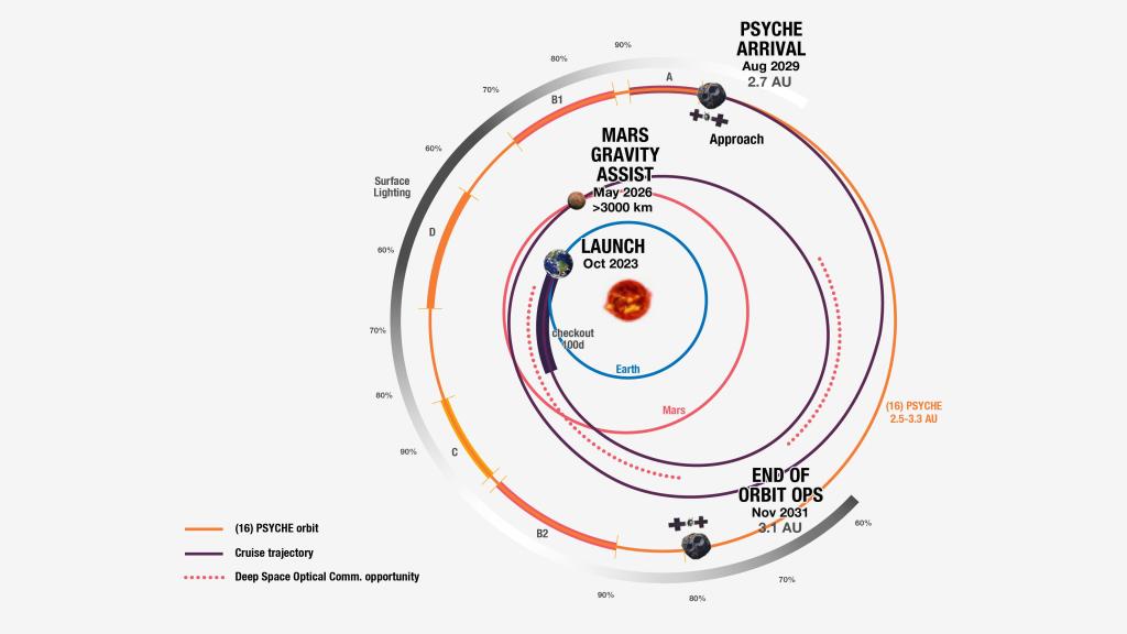 An illustration showing circles in different colors illustrating different parts of Psyche's path to asteroid Psyche.