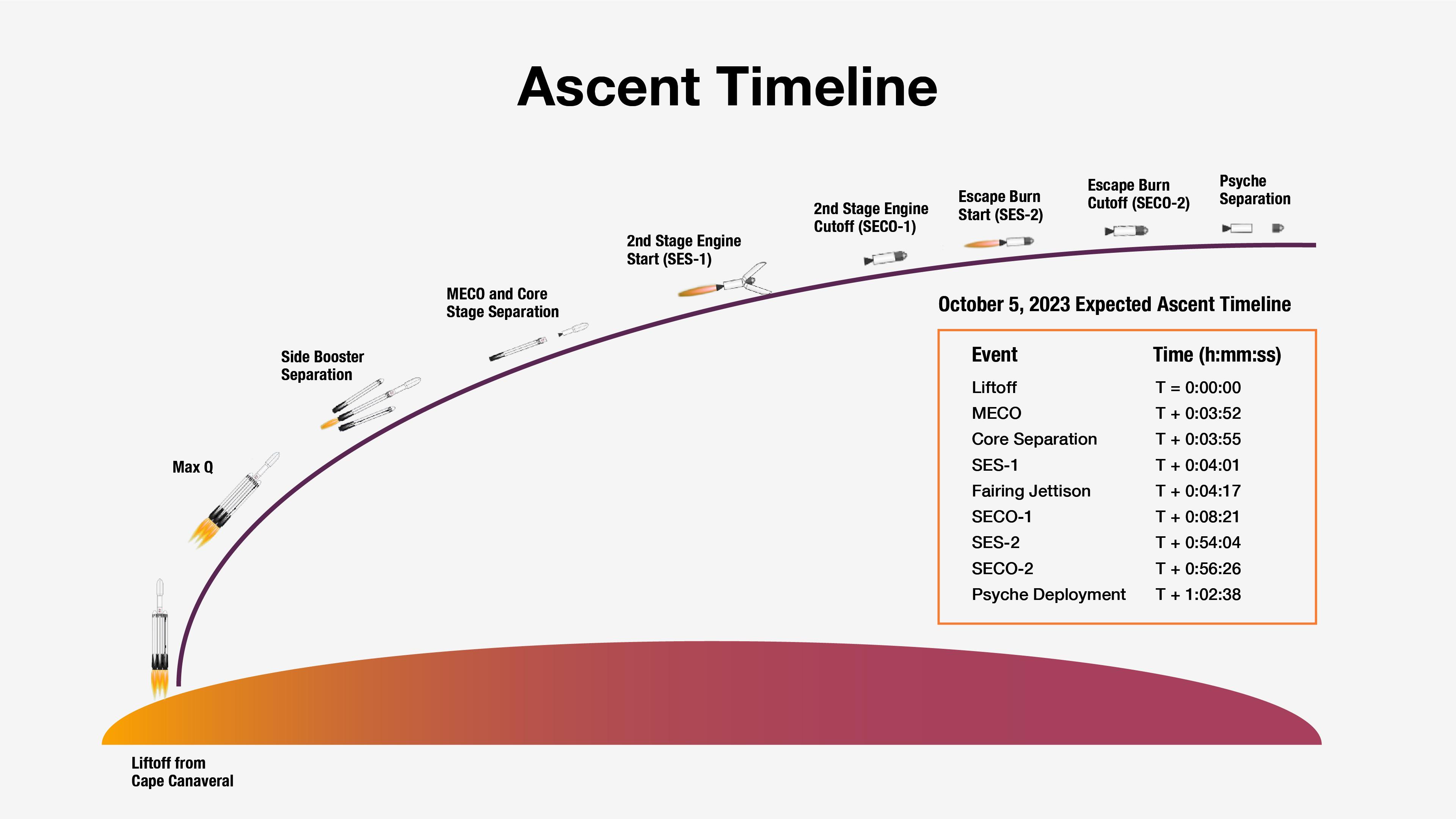 A graphic with a purple curve showing milestones right after Psyche launches.