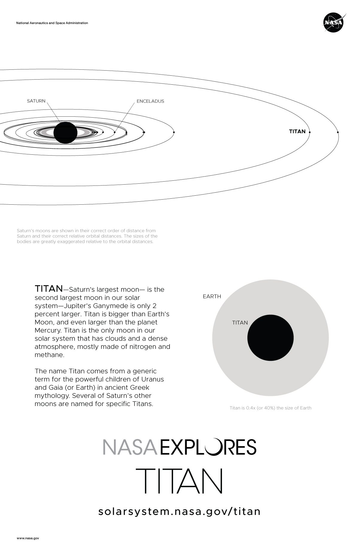 Back of Titan Poster with Text and Orbit Diagram