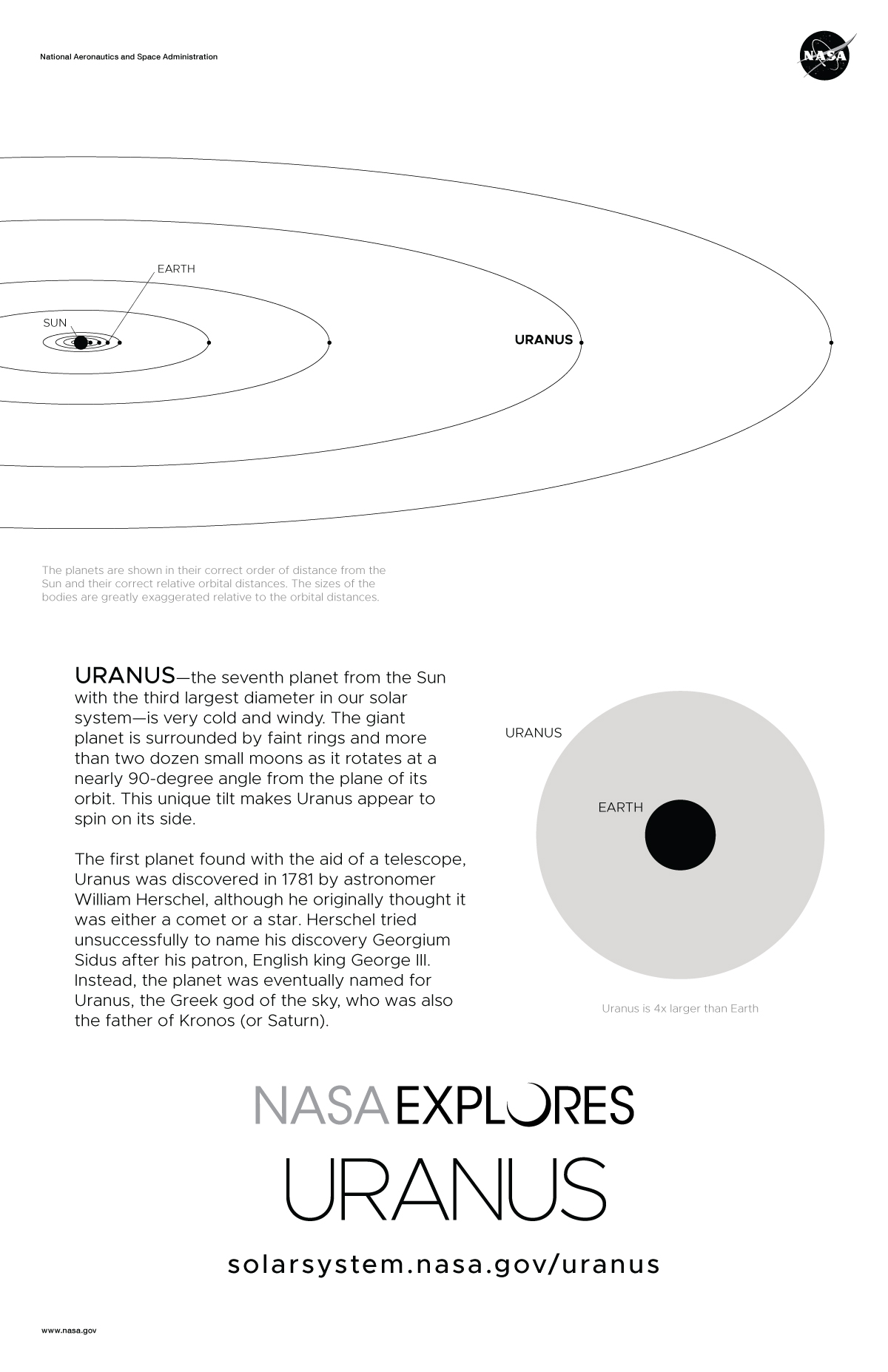 Uranus Poster Back and Orbit Diagram