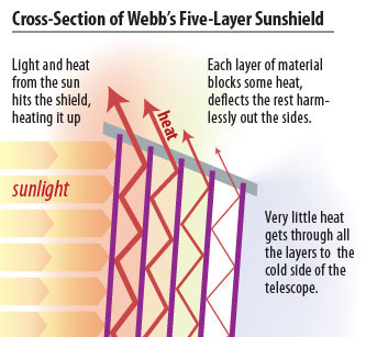 Graphic titled "Cross-Section of Webb's Five-Layer Sunshield" that demonstrates how the layers block the heat of the sun from getting through to the cold side of the telescope.