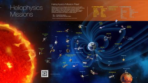 The Sun on the left, with several missions throughout the solar system on the right. A list of heliophysics missions is at the top.