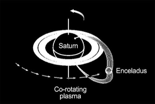 This animated graphic shows how Saturn and its moon Enceladus are electrically linked
