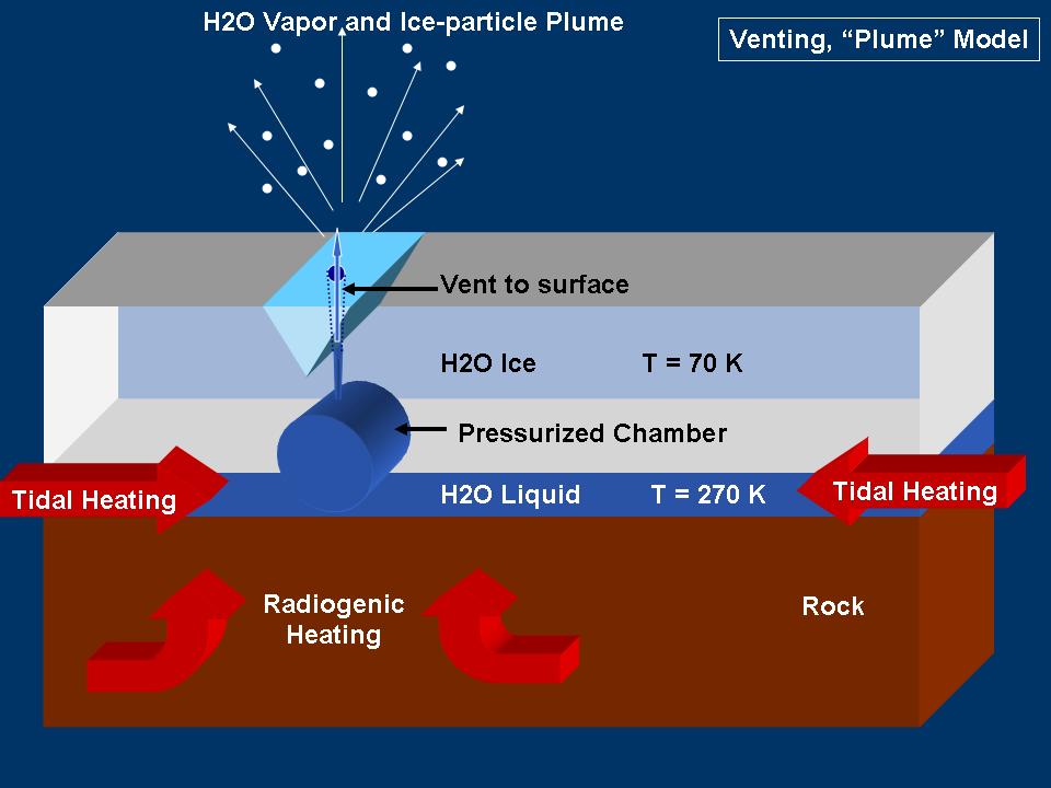 This graphic represents a possible model for mechanisms that could generate the water vapor and tiny ice particles detected by Cassini over the southern polar terrain on Enceladus. This model shows venting by plumes.
