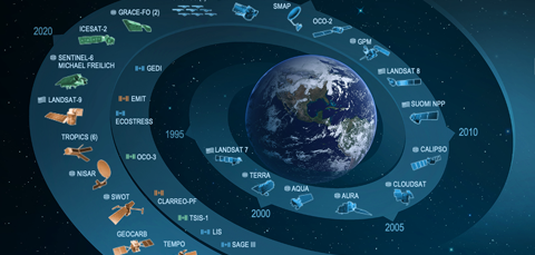 Earth science mission fleet chart