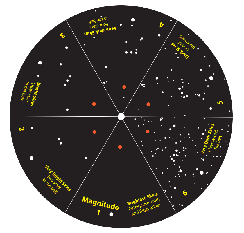 A black wheel with yellow text showing the Orion constellation in six sections: each section measures the darkness of the sky versus how many stars you can see. The stars are white with the exception of the red giant, Betelgeuse.