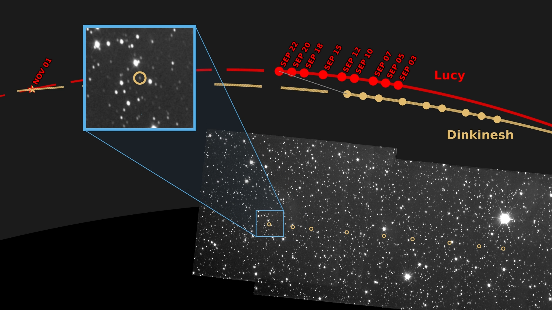 Visualization showing a black and white image of stars, with a zoomed in view square of asteroid Dinkenish with a yellow circle around it. There's a timeline above the image showing the dates Lucy passed near the asteorid between Sept. 3 through Sept. 22, and will eventually Lucy passes by the asteroid on Nov. 1.