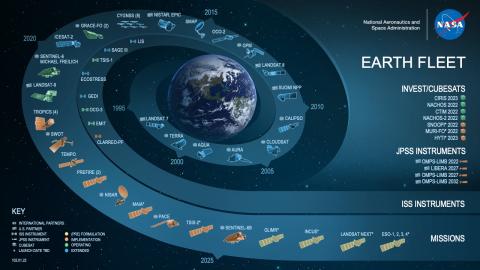 Earth Fleet infographic poster with icons for all the Earth missions