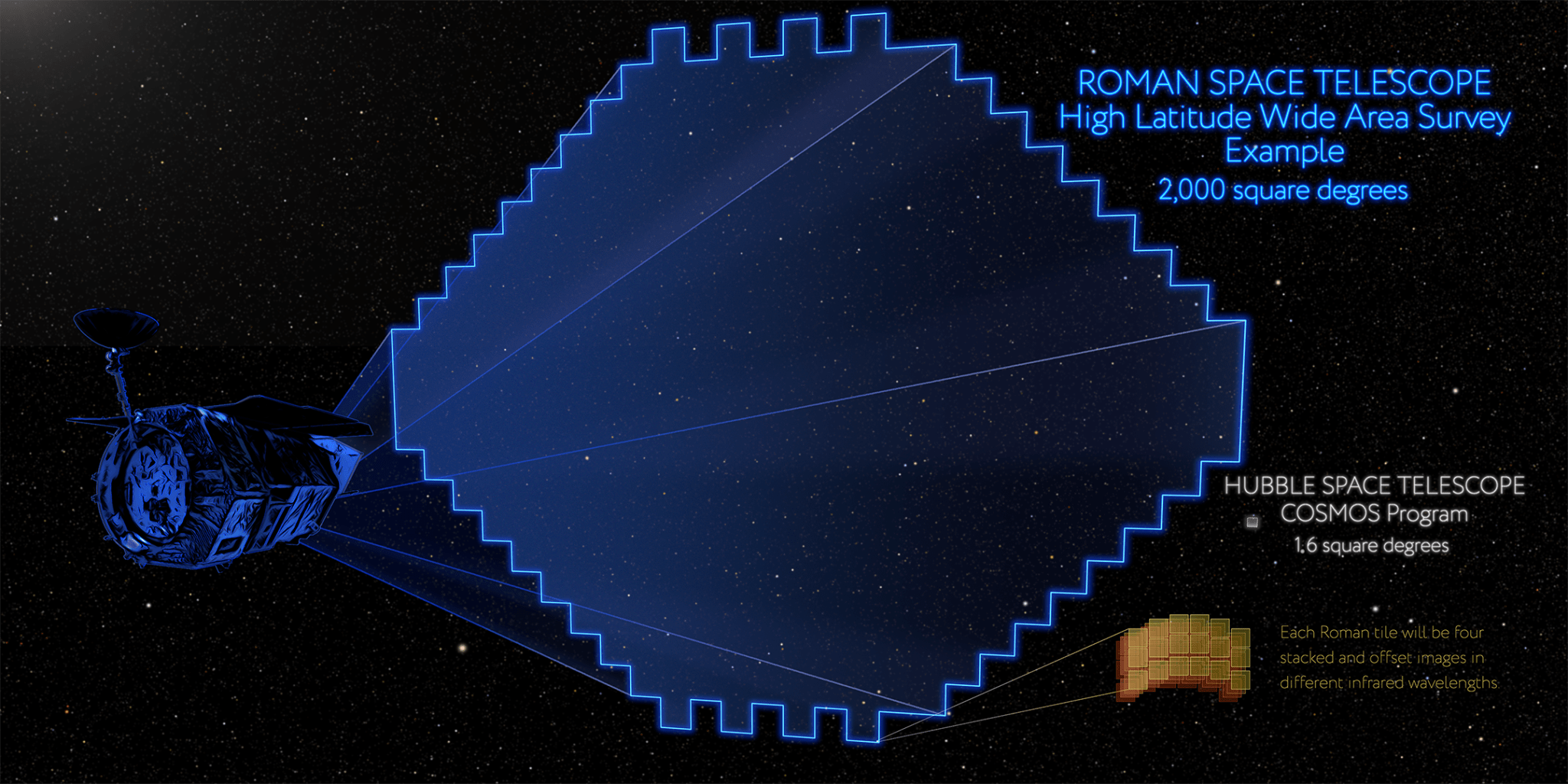 Roman’s High Latitude Wide Area Survey