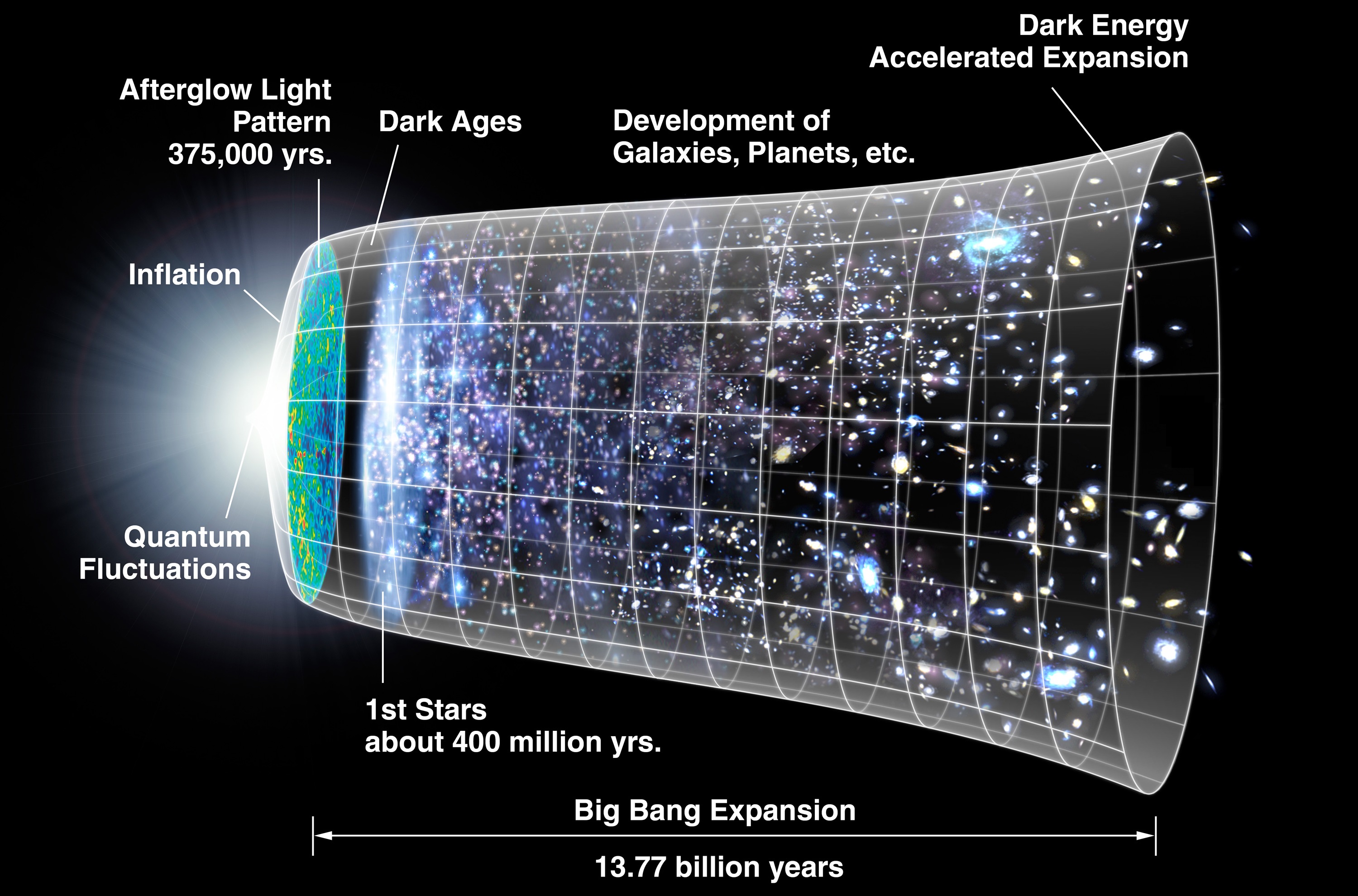 On a black field a cylinder outlined in a white grid expands from a bright white point on the left to a wide circle on the right. Held within this cylinder are the evolving contents of the universe. From left to right the stages of the universe are depicted and labeled: Inflation, the afterglow of the Big Bang, the Dark Ages, star formation, development of planets and galaxies.