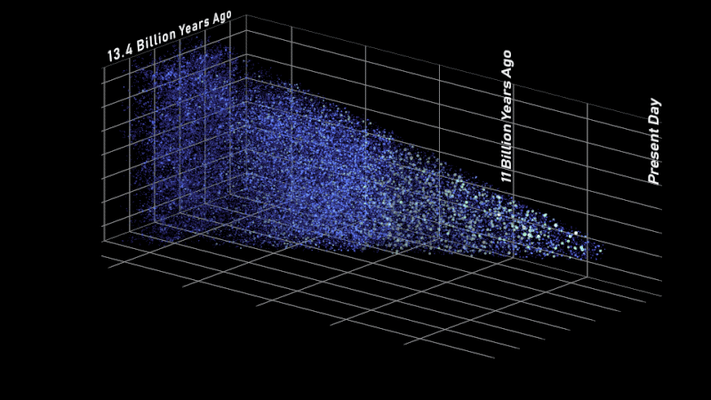 In this side view of the simulated universe, each dot represents a galaxy whose size and brightness corresponds to its mass. Slices from different epochs illustrate how Roman will be able to view the universe across cosmic history. Astronomers will use such observations to piece together how cosmic evolution led to the web-like structure we see today.