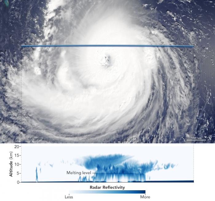 This natural-color image shows Hurricane Florence as captured by the Moderate Resolution Imaging Spectroradiometer (MODIS) instrument on the Aqua satellite on Sept. 11, 2018. The second image, acquired by the CloudSat satellite on the same day, shows a cross-section of how the storm would look if it had been sliced near the middle and viewed from the side.