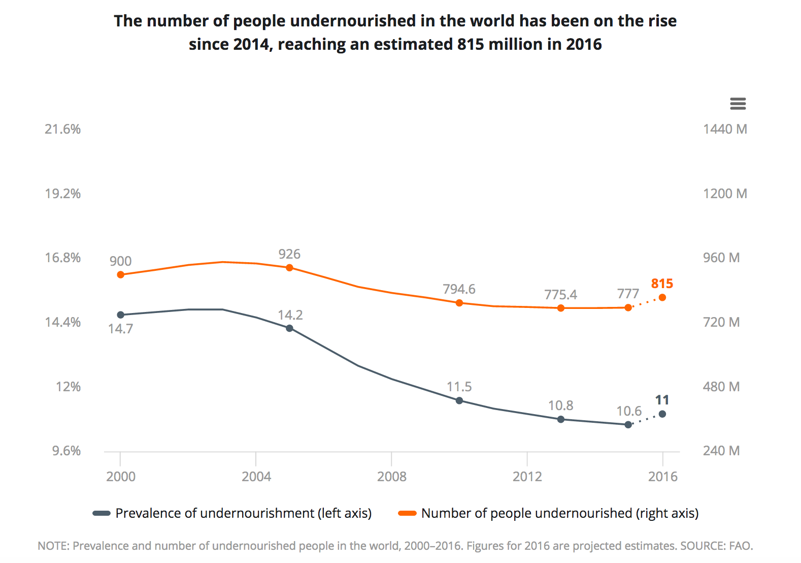 Plot showing the number of people undernourished in the world, which has increased since 2014 and reached an estimated 815 million in 2016