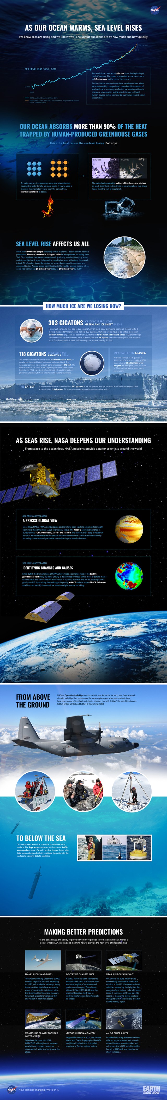 Infographic: Sea level rise - NASA Science