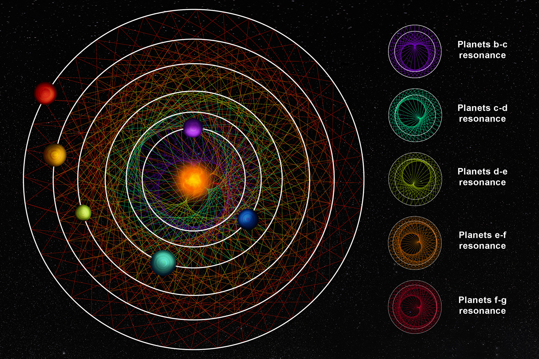 An illustration shows a planetary orrery of six colorful exoplanets around their star. There is also a key showing planetary pairs and how their orbits are time in a resonance. The planets' s paths are shown in colorful lines of synchronization.