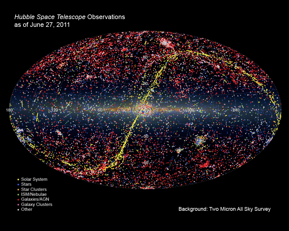 An oval representing the sky. Red, yellow, blue, orange, green, and white dots represent Hubble observations.